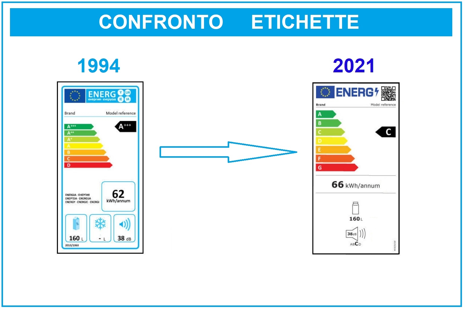 Classi Energetiche Elettrodomestici 2021